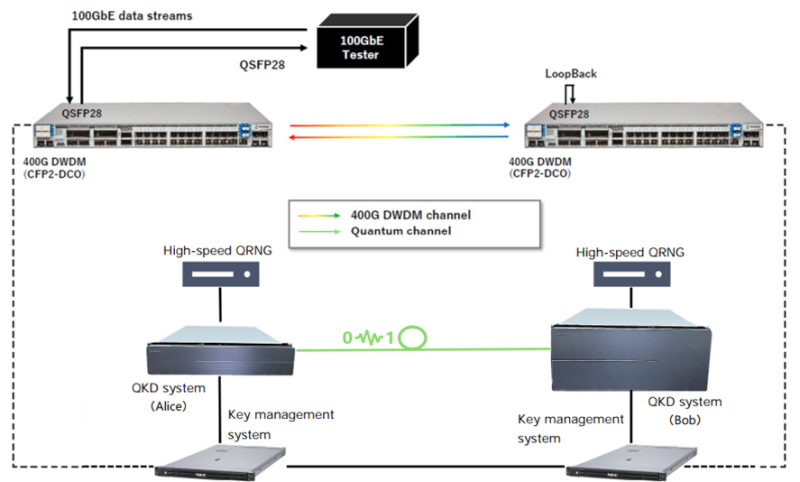 PacketLight and NEC Demonstrate الكمومي Key Distribution Over 400G DWDM Link