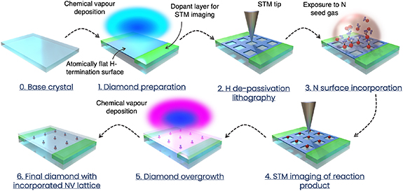 الكمومي Brilliance and Collaborators Outline Path for Scalable Diamond الكمومي Technology via Bottom-Up Fabrication