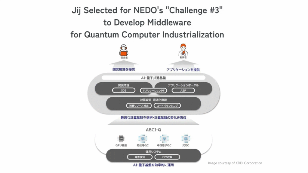 KDDI Selected by NEDO for Middleware Development to Industrialize الكمومي Computers in Japan