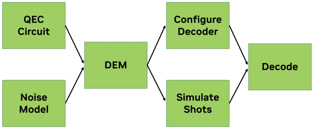 NVIDIA Releases CUDA-QX 0.4 to Streamline الكمومي Error Correction and Application Development