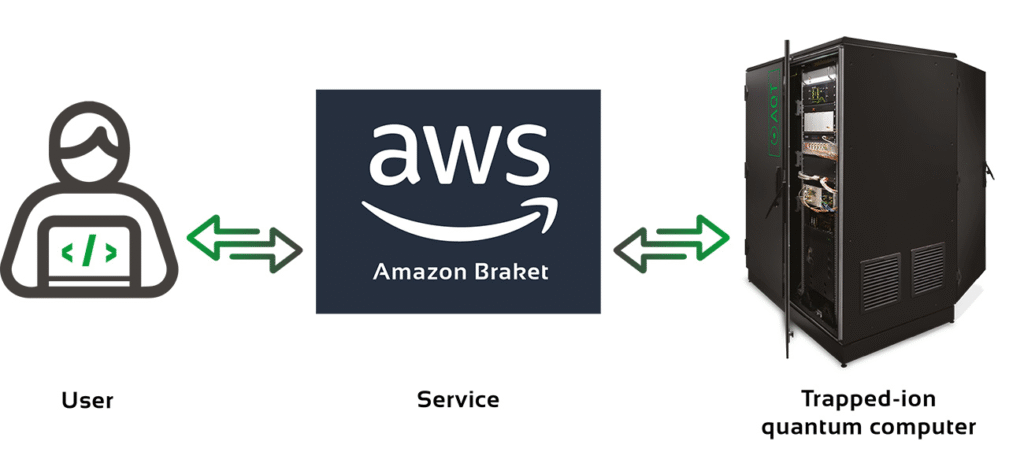 Amazon Braket تدمج نظام أيونات محاصرة IBEX Q1 من AQT، مؤمنة أول نظام في الاتحاد الأوروبي