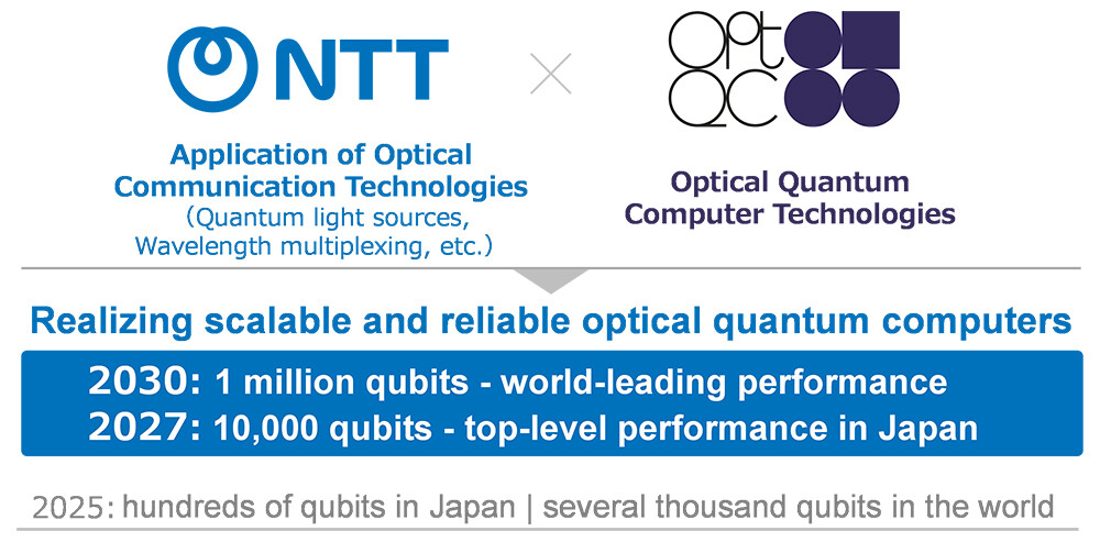 NTT و OptQC توقعان اتفاق تعاون بهدف تحقيق مليون بتة كمية بصرية بحلول 2030