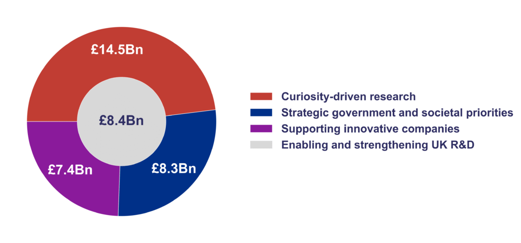 UK Research and Innovation تلتزم بأكثر من مليار جنيه إسترليني (1.34 مليار دولار) لتقنيات الكم حتى 2030