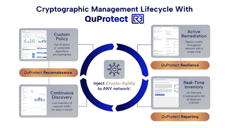 QuSecure تطرح منصة التشفير المرن QuProtect R3 على سوق AWS لمجتمع الاستخبارات الأمريكي