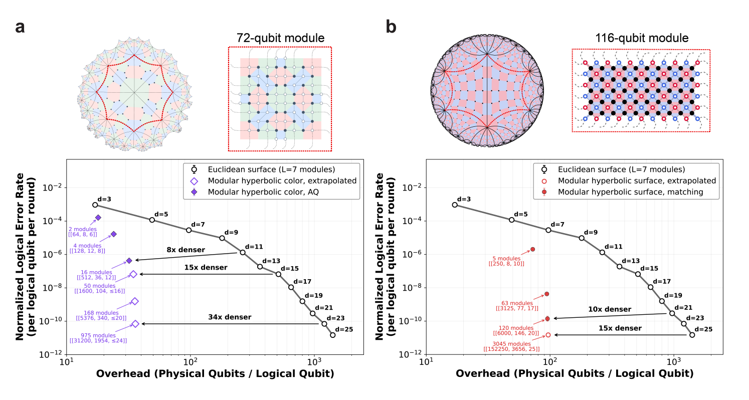 Google Quantum AI و DeepMind يحققان خفضاً بأكثر من 30 ضعفاً في تكاليف تصحيح الأخطاء الكمومية